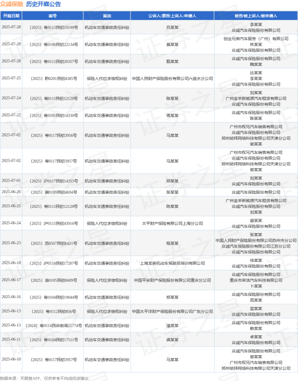 美港通证券 众诚保险作为被告/被上诉人的1起涉及保险人代位求偿权纠纷的诉讼将于2025年6月17日开庭