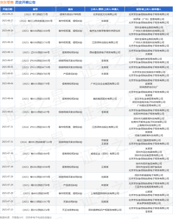 金港赢配资 京东零售作为被告/被上诉人的1起涉及信息网络买卖合同纠纷的诉讼将于2025年6月20日开庭