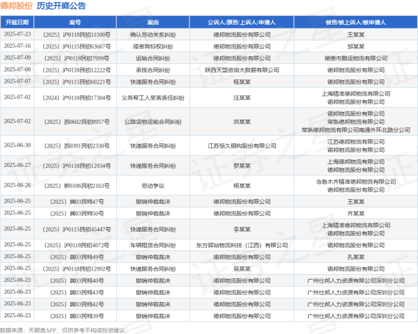 佳禾配资 德邦股份作为被告/被上诉人的1起涉及快递服务合同纠纷的诉讼将于2025年6月20日开庭