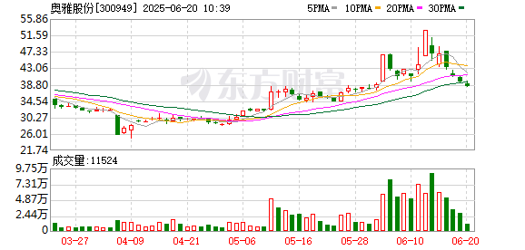 益上线 奥雅股份：关于部分限制性股票回购注销完成的公告