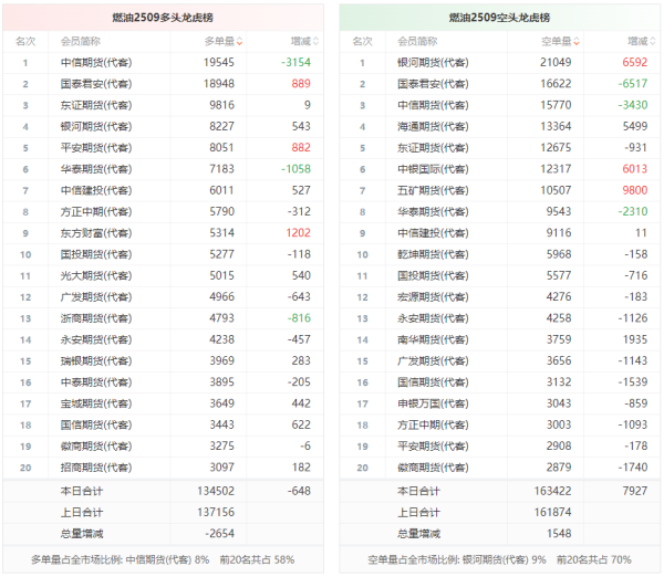 沪深投 燃油龙虎榜 | 主力合约今日减仓下行 多方呈退场态势 空方呈进场态势