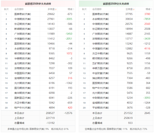 牛小散 碳酸锂龙虎榜 | 主力合约今日减仓上行 多方呈退场态势 空方呈进场态势