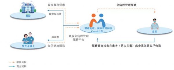 配操盘 一边填平医疗鸿沟一边产生利润缺口，微脉IPO照见互联网医疗深水区