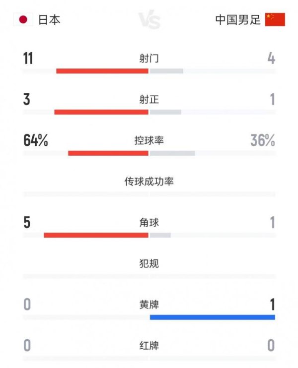 星火配资 国足半场0-1日本数据：控球率36%-64%，射门4-11，射正1-3