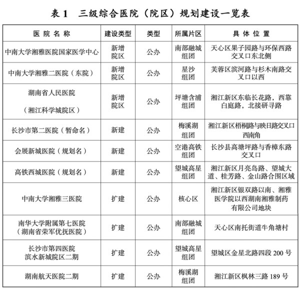 聚创优配 一批大三甲医院将新增院区！长沙规划公布
