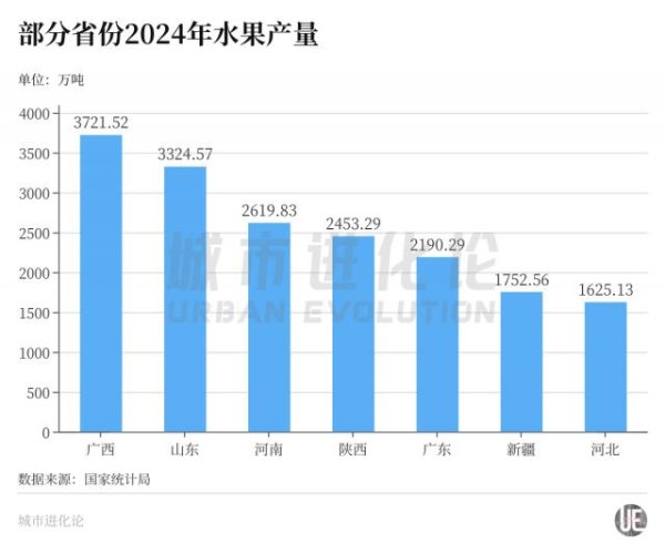 逸富盈策略 水果第一大省：谁与广西争辉？